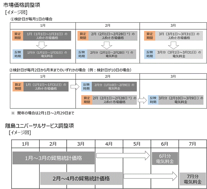 市場価格調整制度の流れ